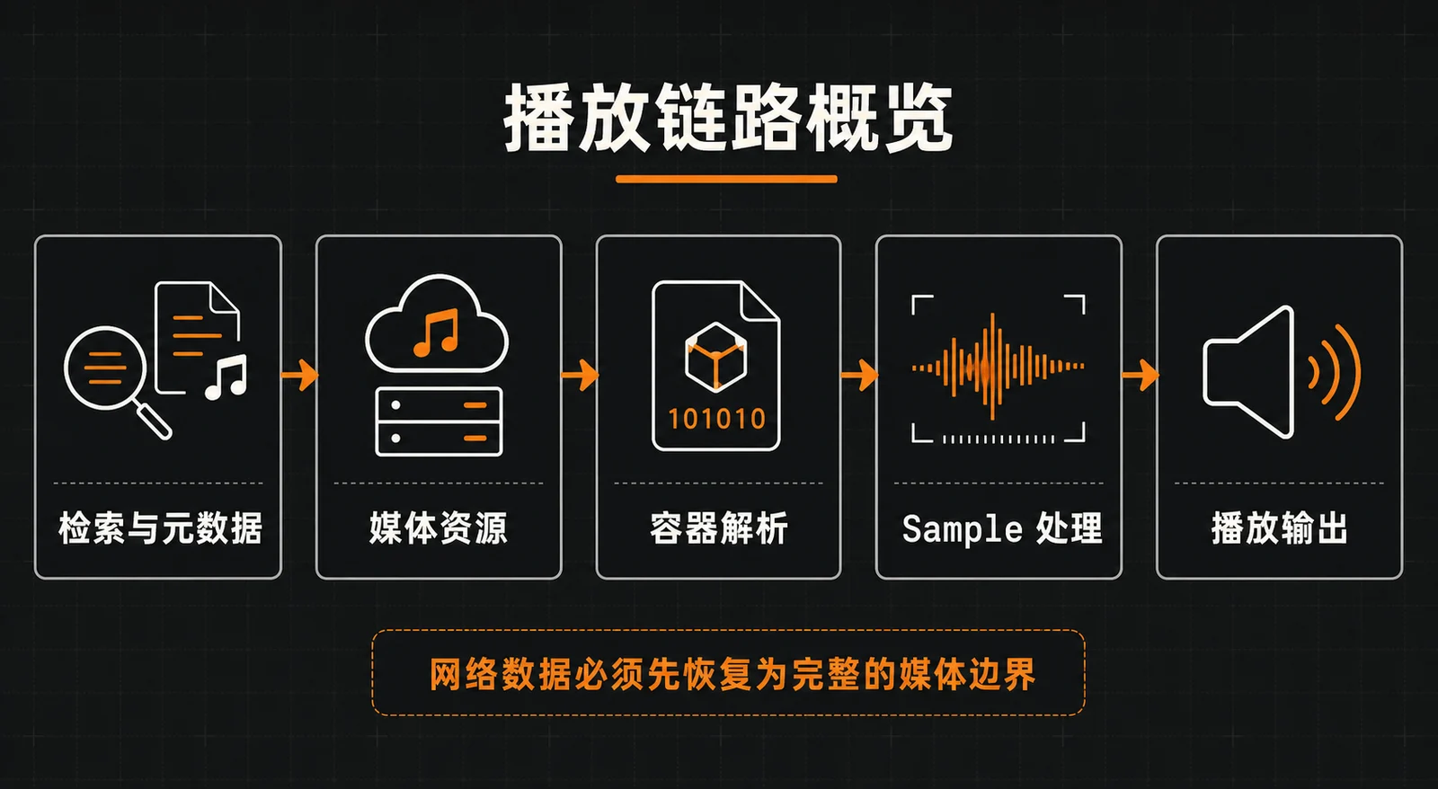 汽水音乐播放链路概览，从检索与元数据到播放输出