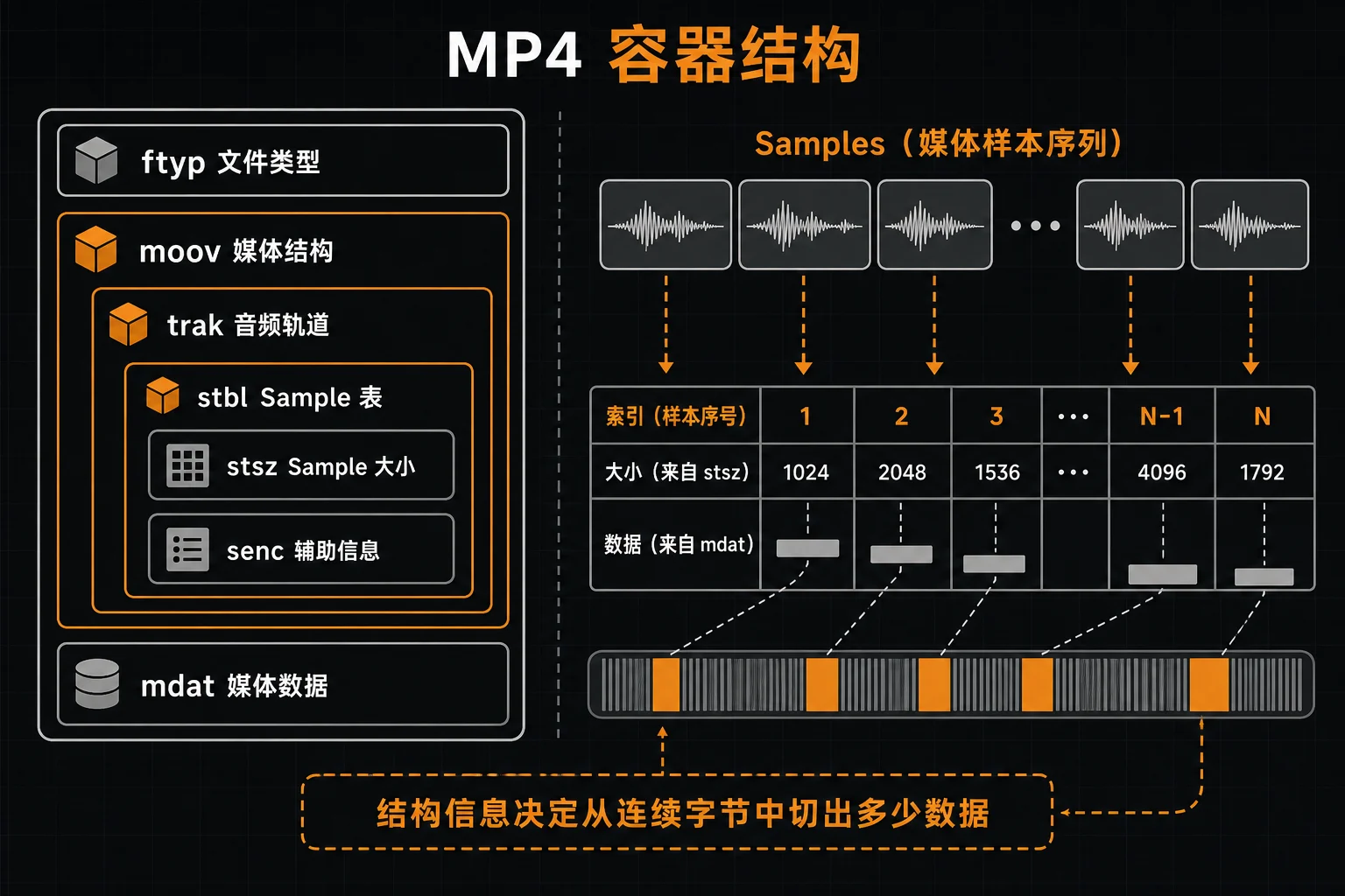 MP4 容器结构与 Sample 索引关系示意图
